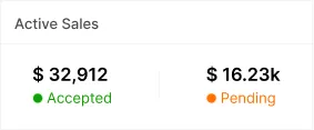 Active sales showing $32,912 accepted with green dot and $16.23k pending with orange dot.